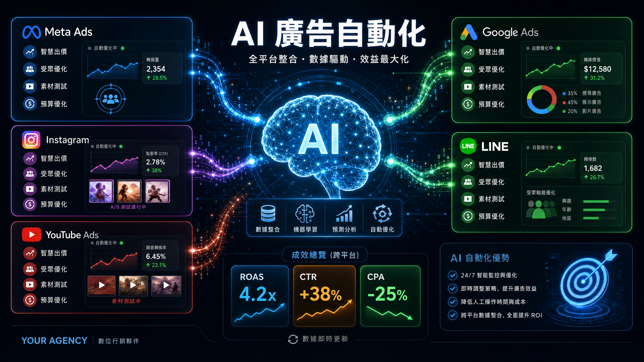 AI 廣告投放自動化概念圖