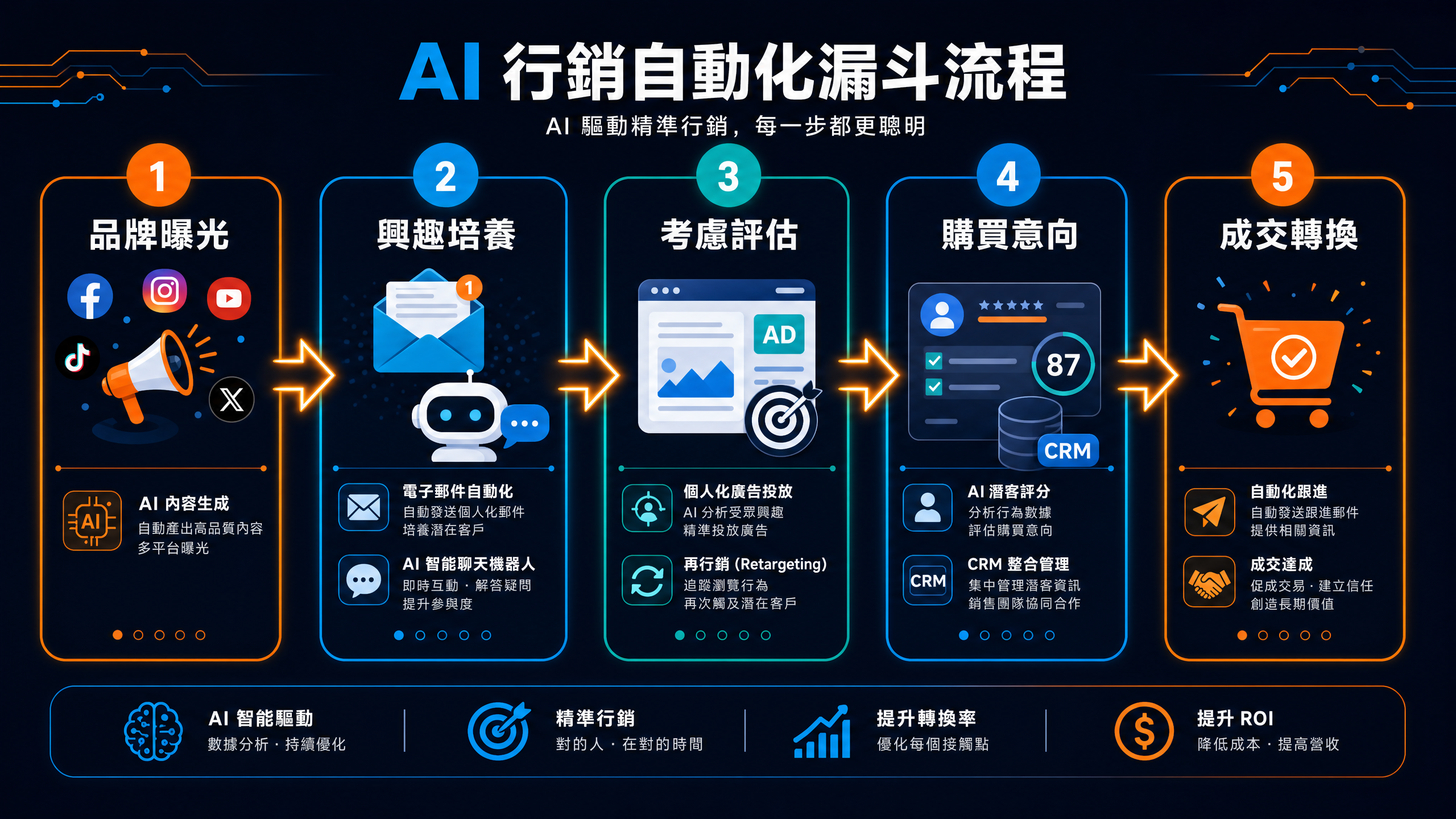 AI 行銷漏斗自動化概念圖