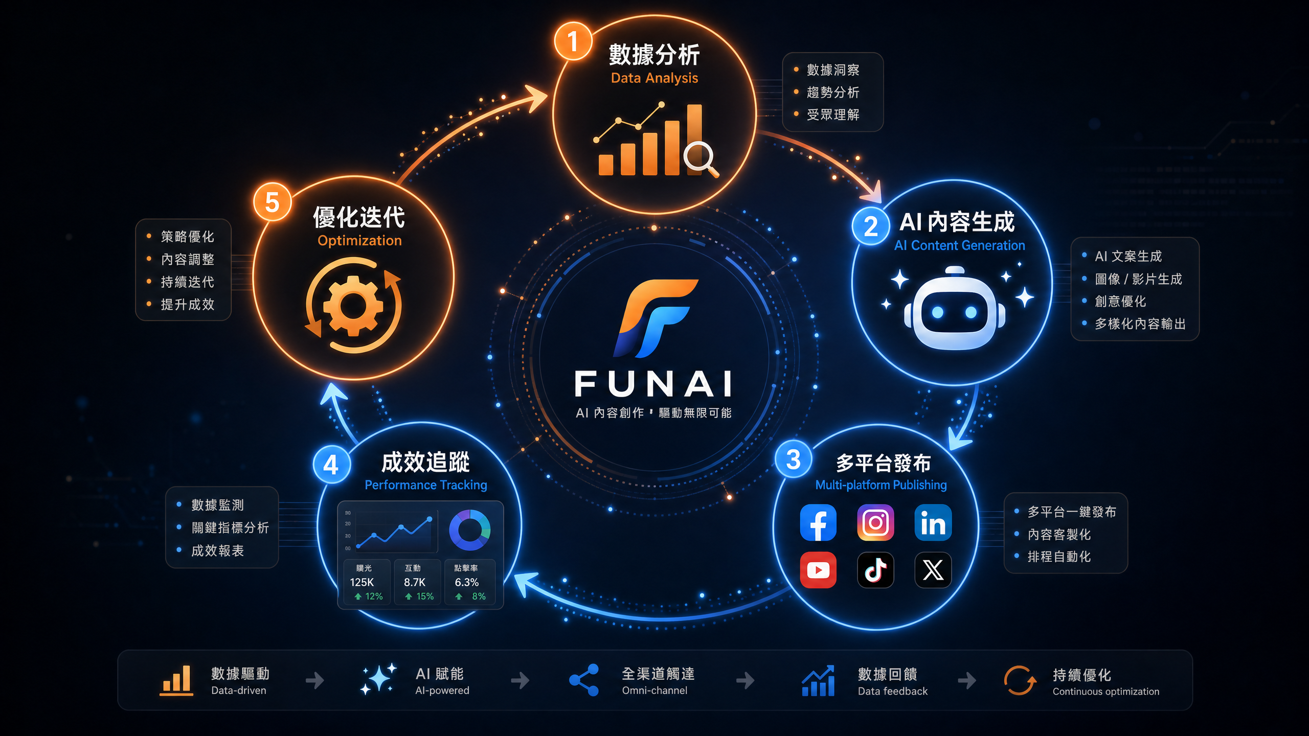 AI 內容生產工作流概念圖